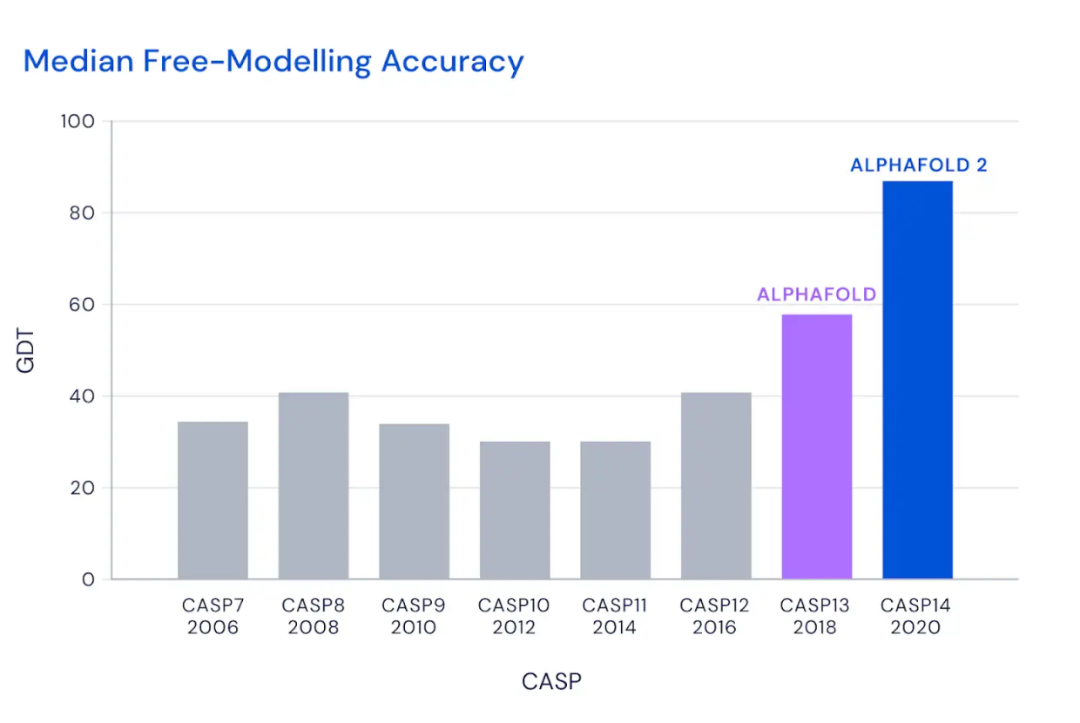 CASP free-modelling accuracy 条形图