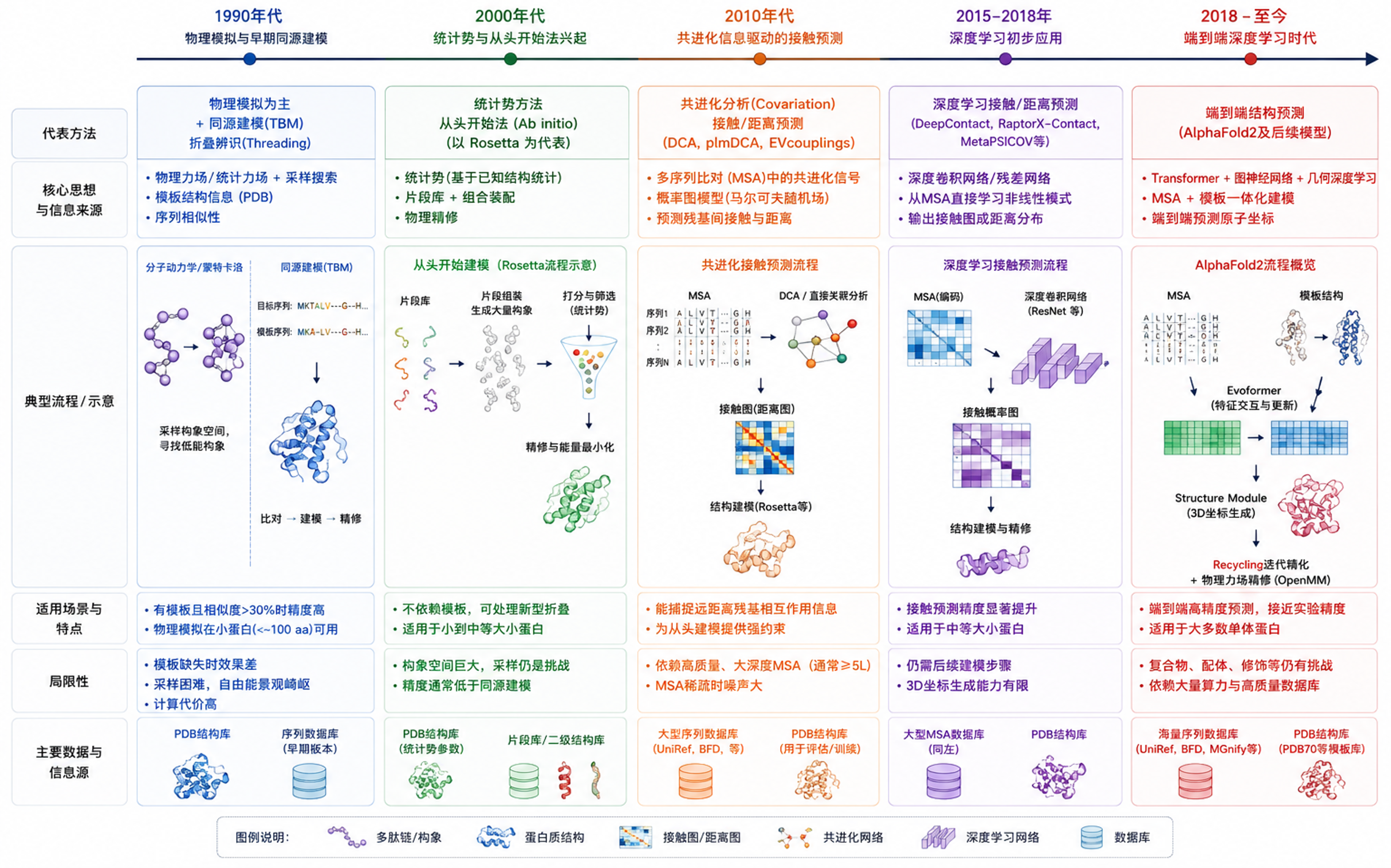 蛋白质结构预测方法从1990年代到AlphaFold2的发展路径总览图